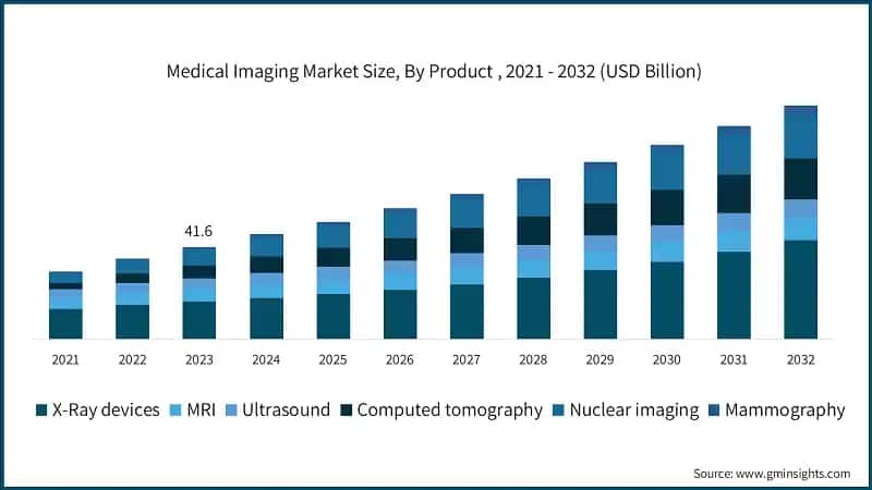 Medical Imaging Market Size, By Product , 2021 - 2032 (USD Billion)
