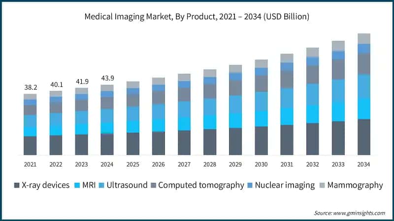 Medical Imaging&nbsp;Market, By Product, 2021 – 2034 (USD Billion)