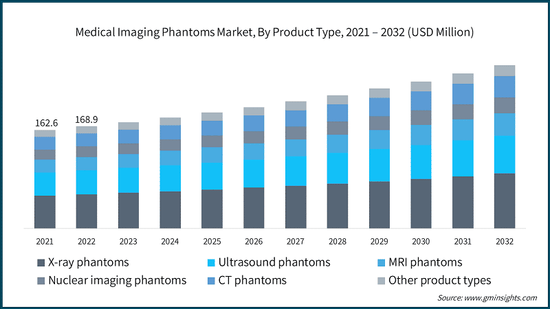 Medical Imaging Phantoms Market, By Product Type, 2021 – 2032 (USD Million)