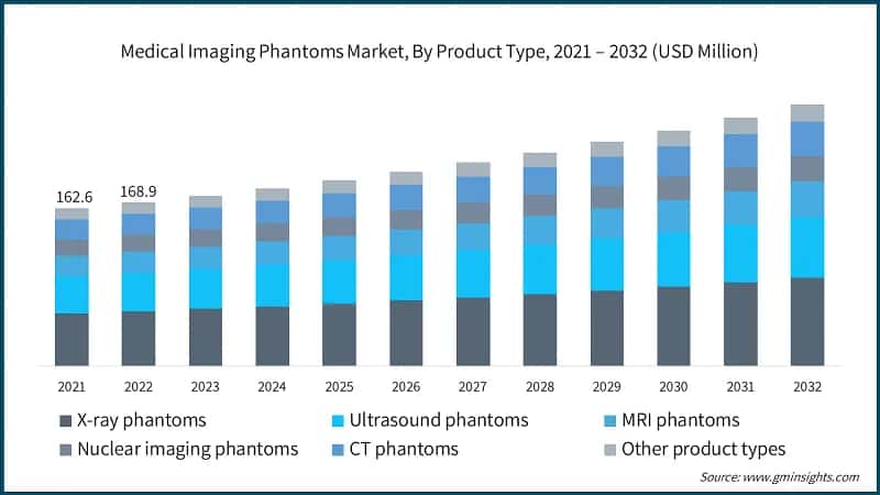 Medical Imaging Phantoms Market, By Product Type, 2021 – 2032 (USD Million)
