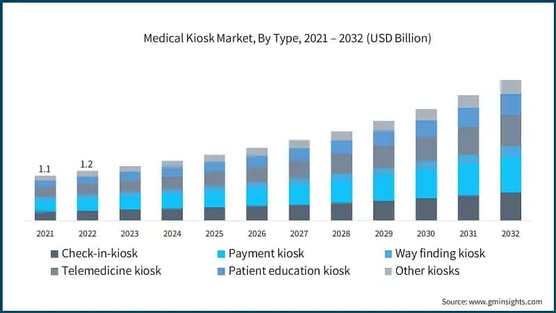 Medical Kiosk Market, By Type, 2021 – 2032 (USD Billion)