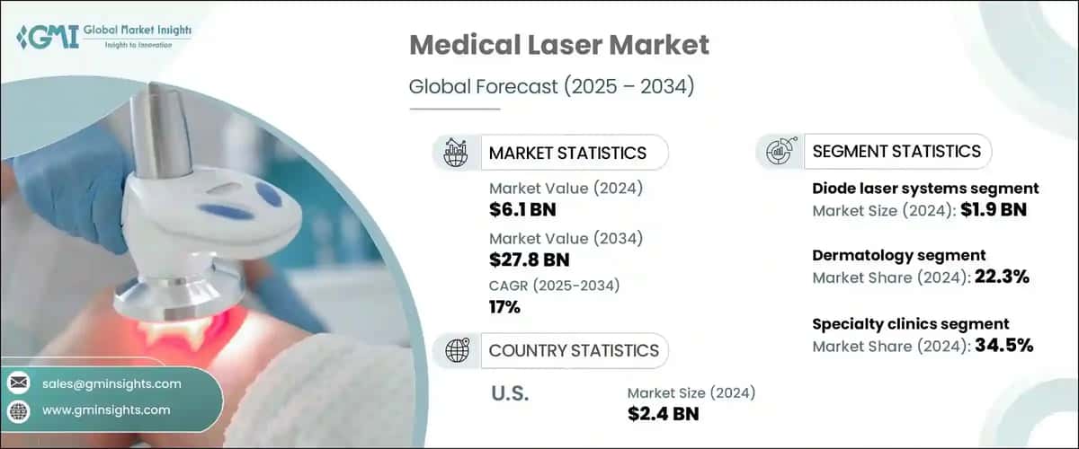 Medical Laser Market