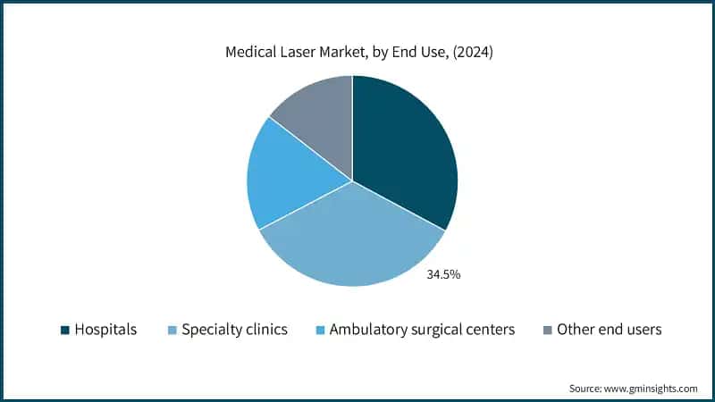 Medical Laser Market, by End Use, (2024)