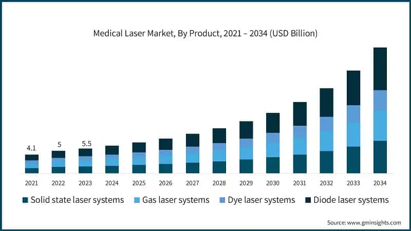 Medical Laser Market, By Product, 2021 – 2034 (USD Billion)