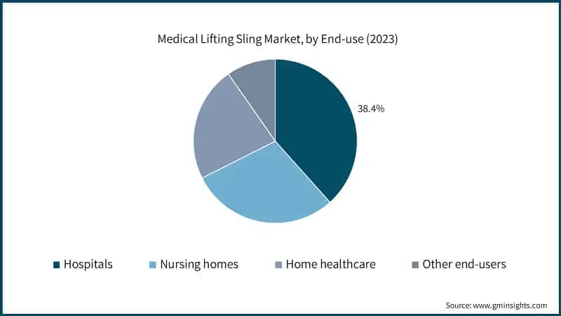Medical Lifting Sling Market, by End-use (2023)