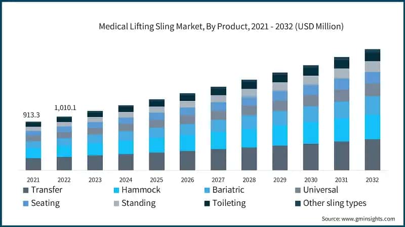 Medical Lifting Sling Market, By Product, 2021 - 2032 (USD Million)