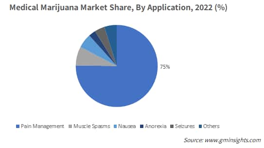 Medical Marijuana Market Share, By Application