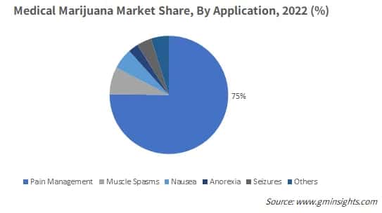 Medical Marijuana Market Share, By Application