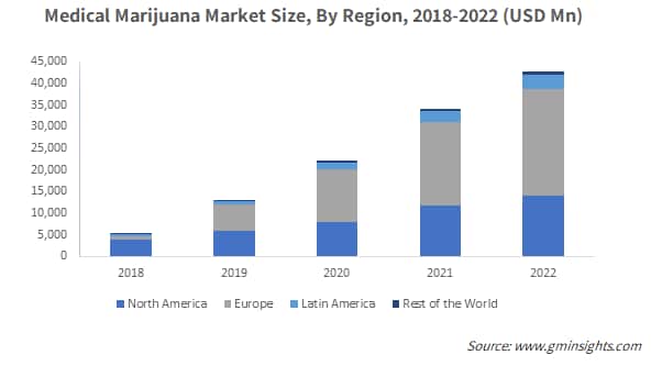 Medical Marijuana Market Size, By Region