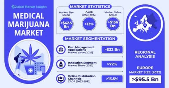Medical Marijuana Market 