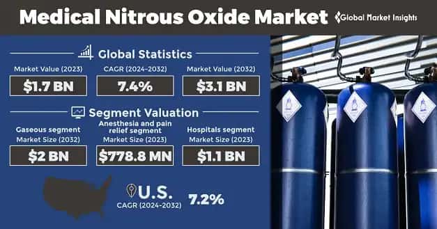 Medical Nitrous Oxide Market
