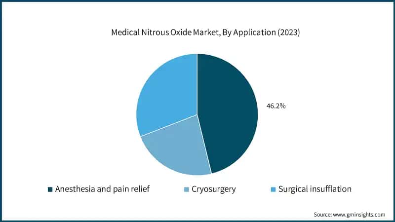 Medical Nitrous Oxide Market, By Application (2023)