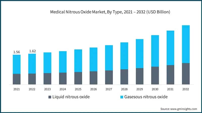 Medical Nitrous Oxide Market, By Type, 2021 – 2032 (USD Billion)