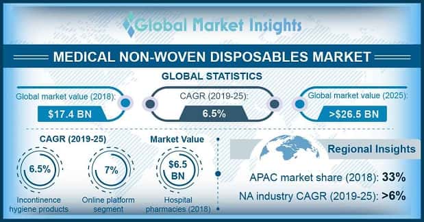 Medical Non-woven Disposables Market