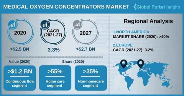 Medical Oxygen Concentrators Market Size