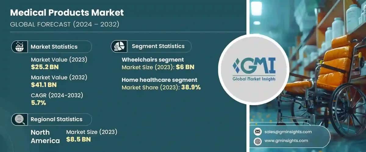 Medical Products Market