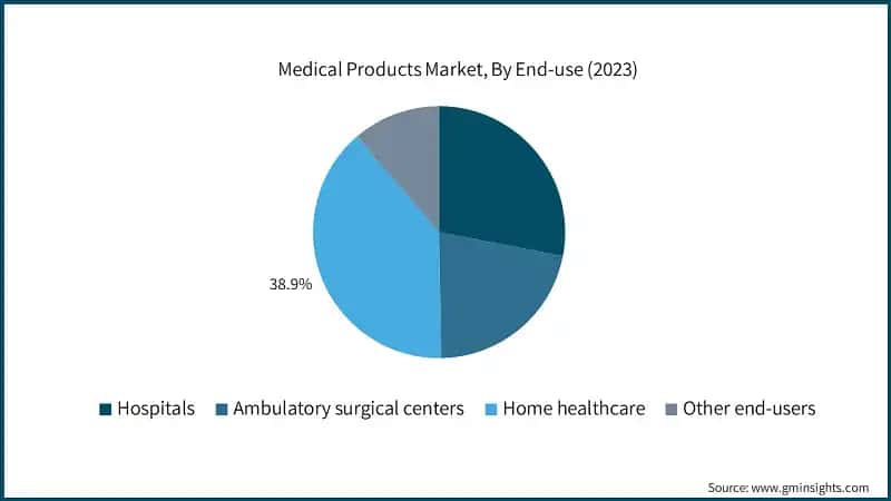 Medical Products Market, By End-use (2023)