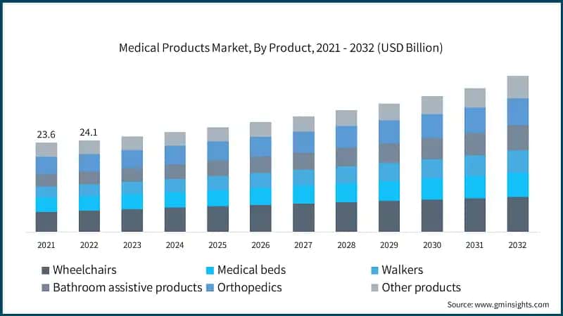 Medical Products Market, By Product, 2021 - 2032 (USD Billion)