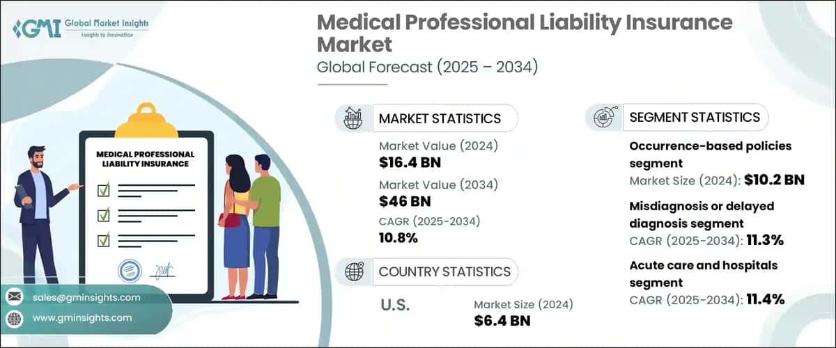 Medical Professional Liability Insurance Market