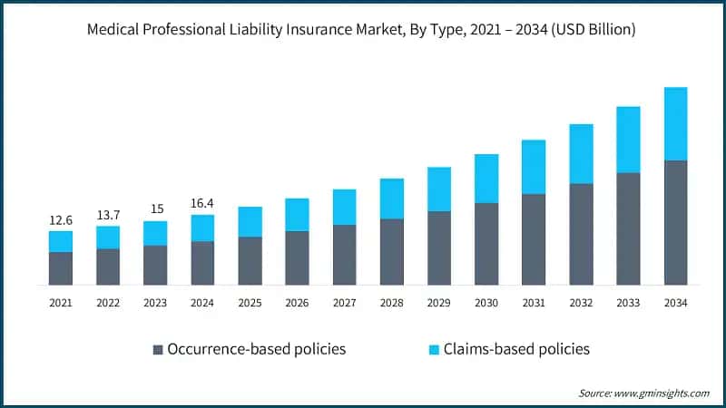 Medical Professional Liability Insurance Market, By Type, 2021 – 2034 (USD Billion)