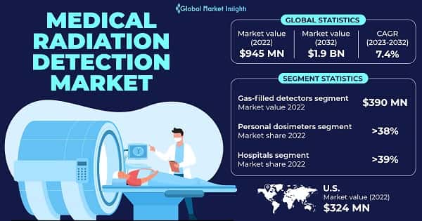 Medical Radiation Detection Market 