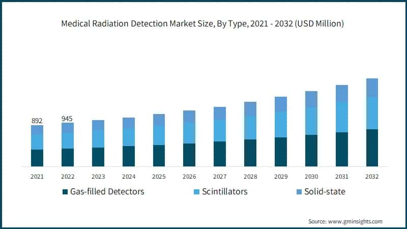 Medical Radiation Detection Market Size, By Type, 2021 - 2032 (USD Million)