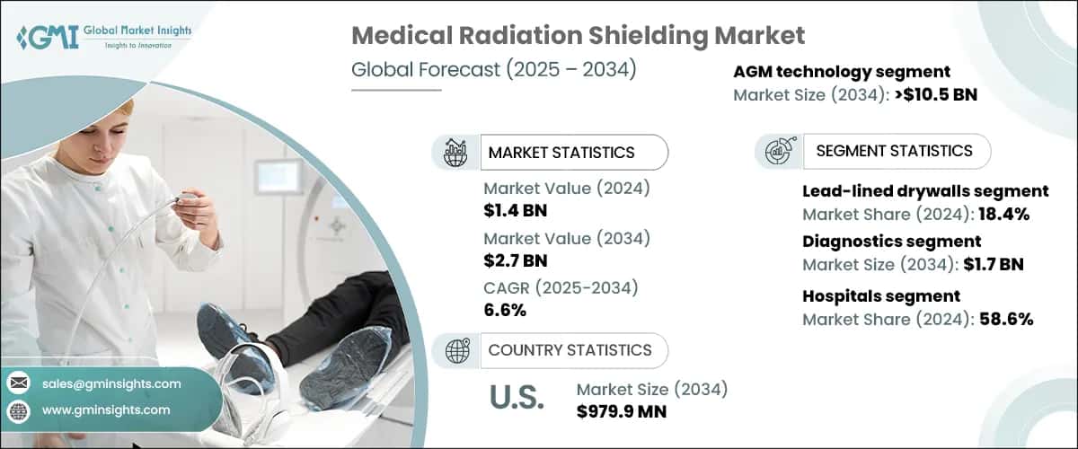 Medical Radiation Shielding Market