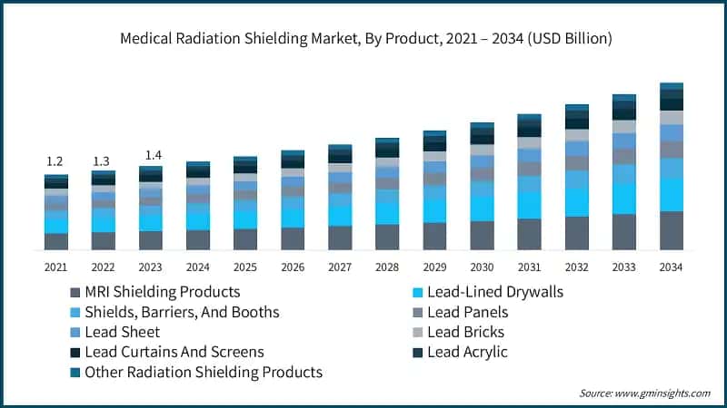 Medical Radiation Shielding Market, By Product, 2021 – 2034 (USD Billion)