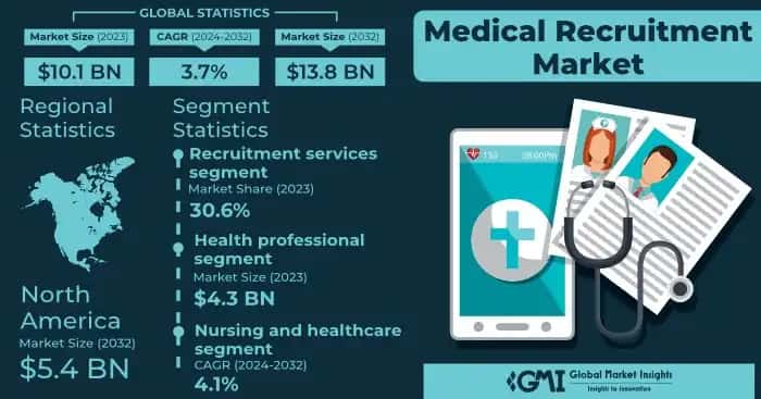 Medical Recruitment Market