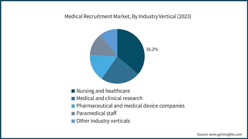 Medical Recruitment Market, By Industry Vertical (2023)
