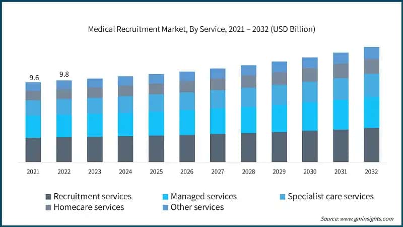 Medical Recruitment Market, By Service, 2021 – 2032 (USD Billion)