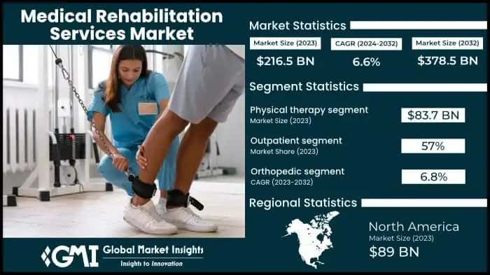 Medical Rehabilitation Services Market