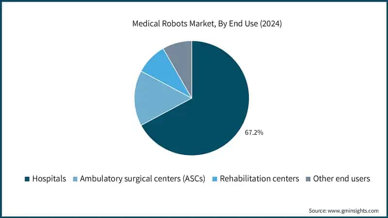 Medical Robots Market, By End Use (2024)