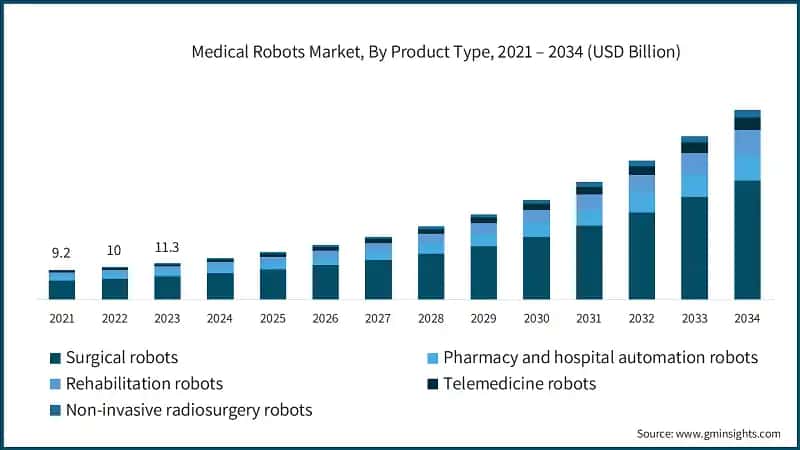 Medical Robots Market, By Product Type, 2021 – 2034 (USD Billion)