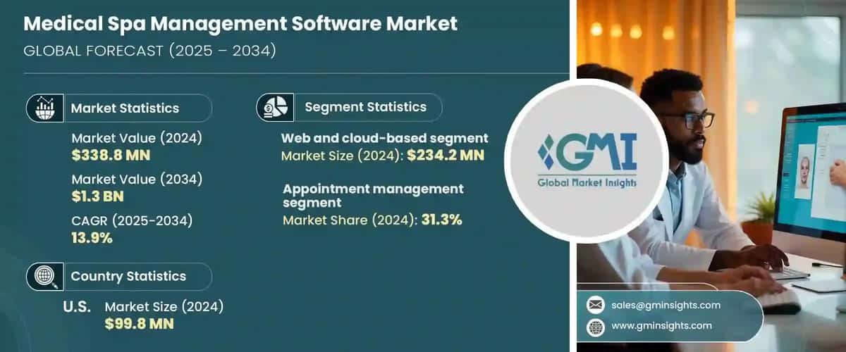 Medical Spa Management Software Market