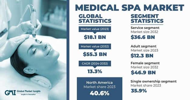 Medical Spa Market 
