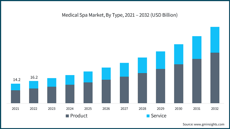 Medical Spa Market, By Type, 2021 – 2032 (USD Billion)