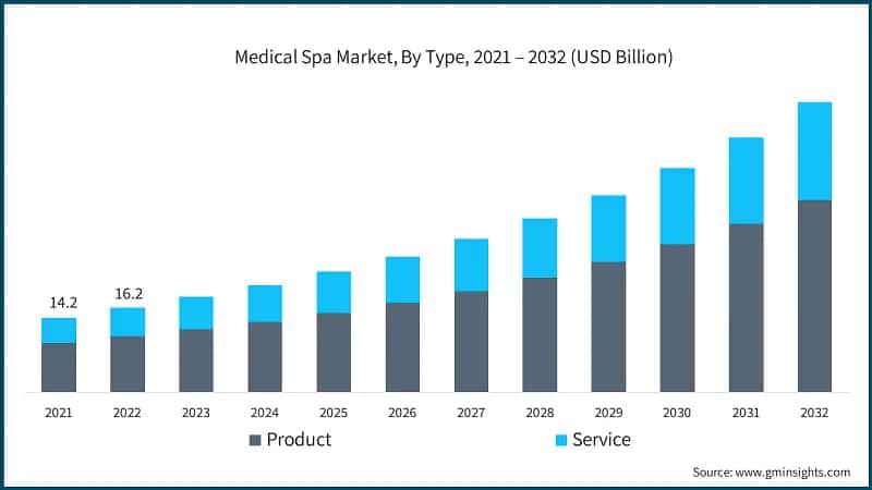 Medical Spa Market, By Type, 2021 – 2032 (USD Billion)