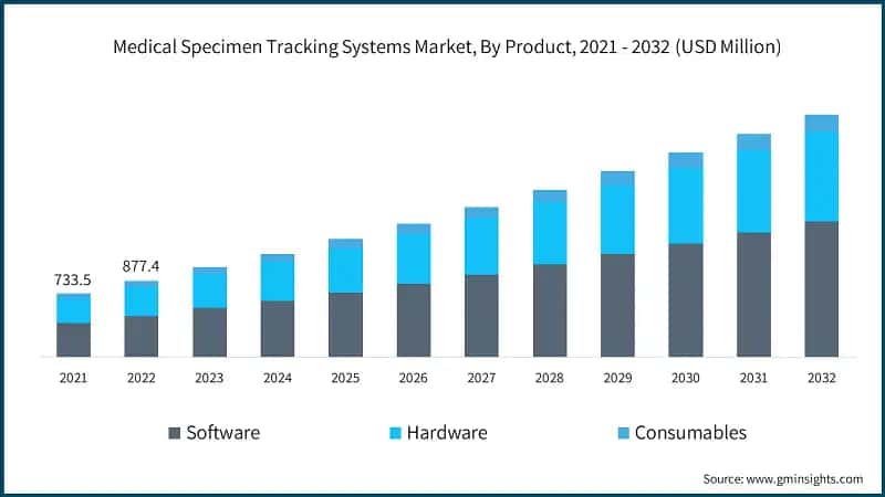 Medical Specimen Tracking Systems Market, By Product, 2021 - 2032  (USD Million)