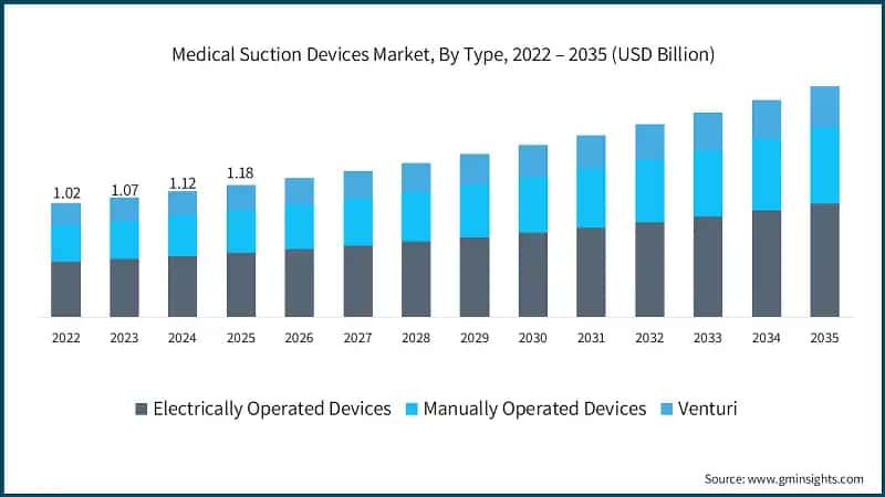 Medical Suction Devices Market, By Type, 2022 – 2035 (USD Billion)