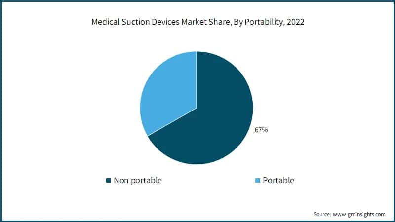 Medical Suction Devices Market Share, By Portability, 2022