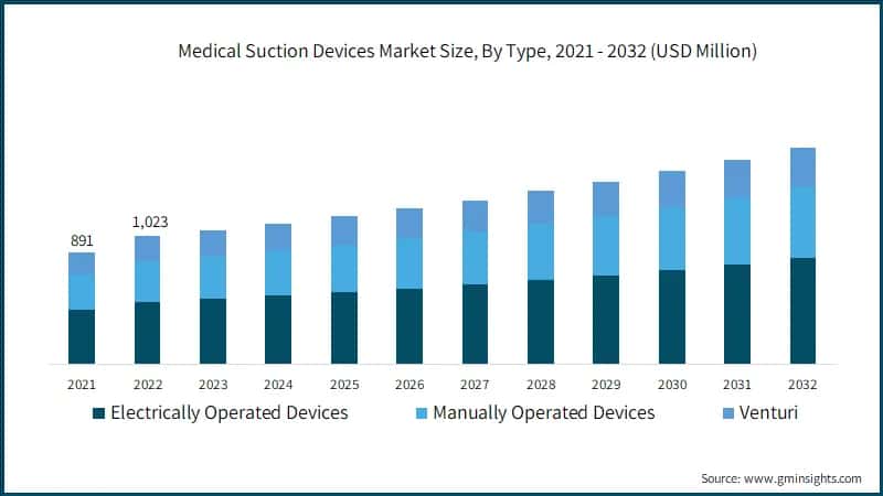 Medical Suction Devices Market Size, By Type, 2021 - 2032 (USD Million)