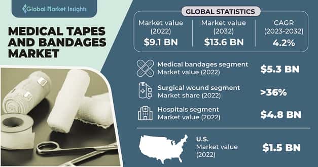 Medical Tapes and Bandages Market 