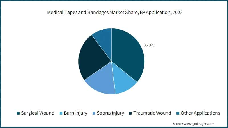 Medical Tapes and Bandages Market Share, By Application, 2022
