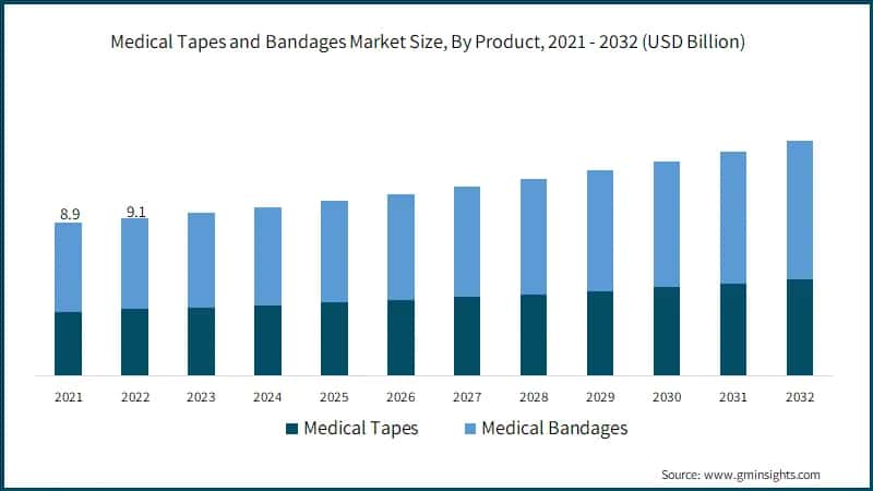 Medical Tapes and Bandages Market Size, By Product, 2021 - 2032 (USD Billion)