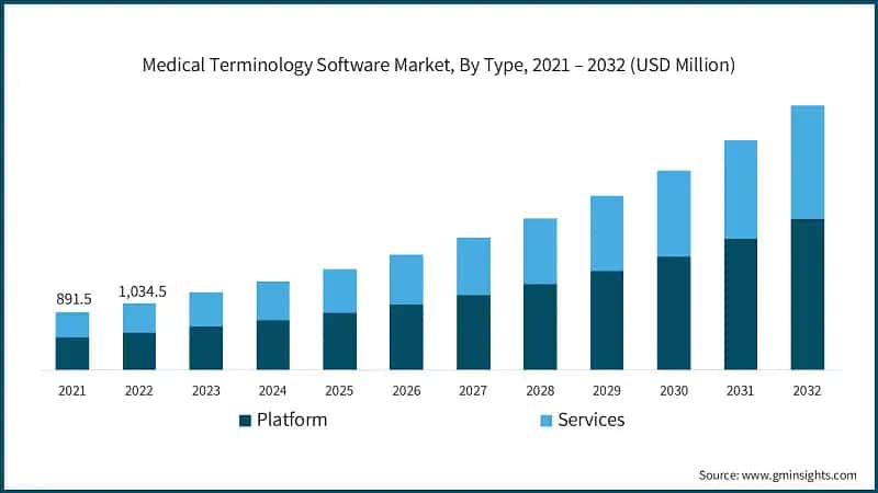 Medical Terminology Software Market, By Type, 2021 – 2032 (USD Million)