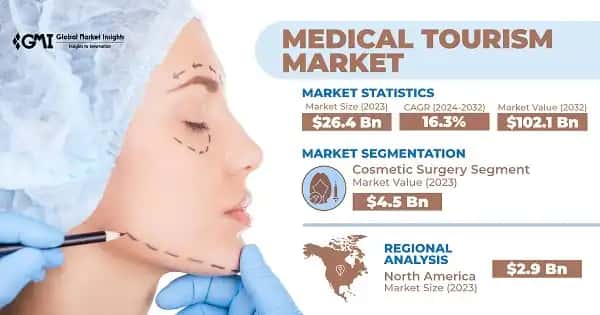 Medical Tourism Market