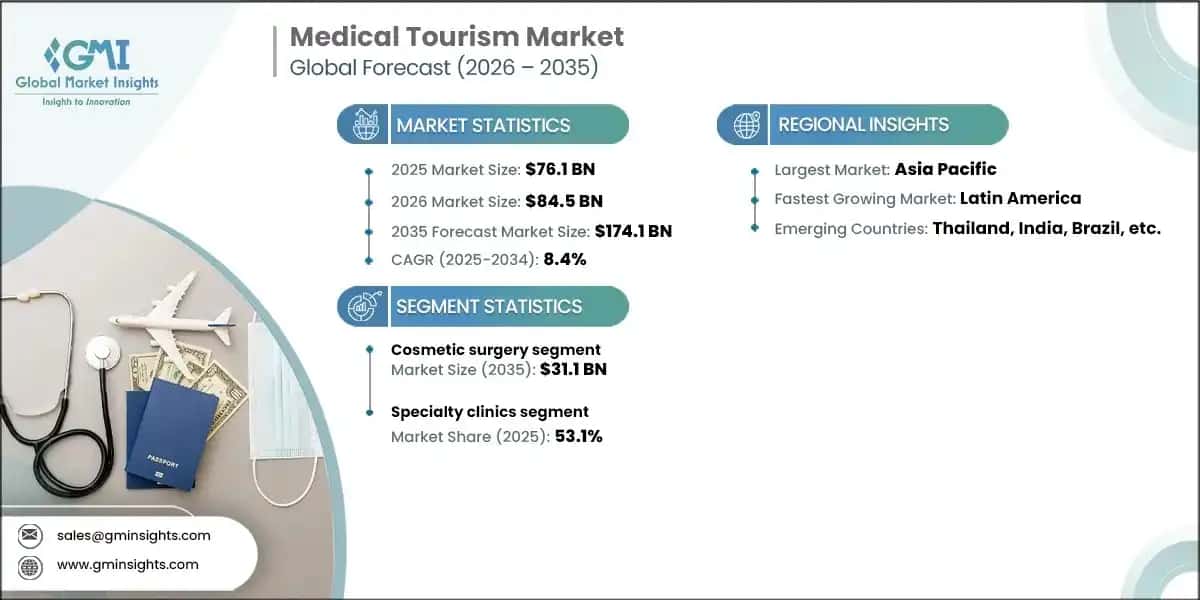 Marché du tourisme médical