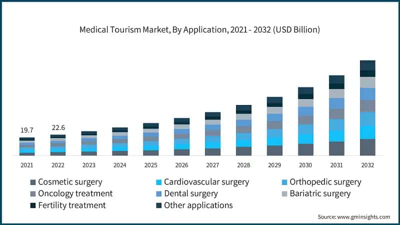 Medical Tourism Market, By Application, 2021 - 2032 (USD Billion)