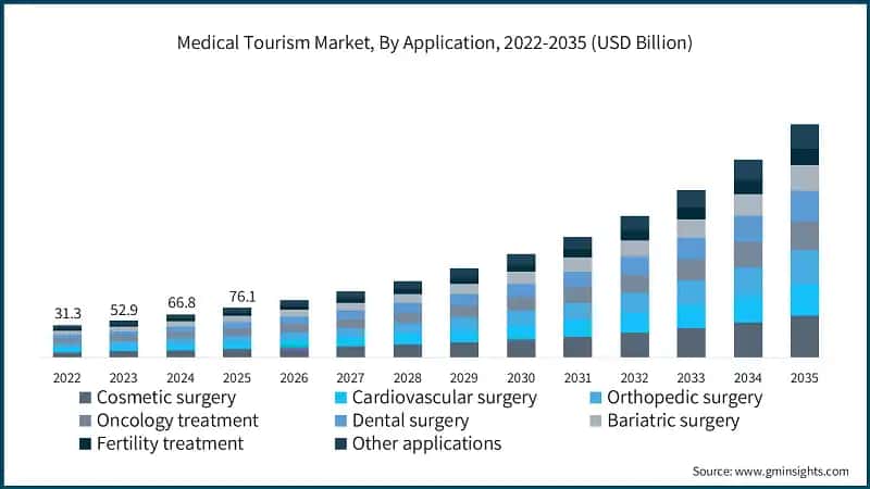 Marché du tourisme médical, par application, 2022-2035 (milliards de USD)